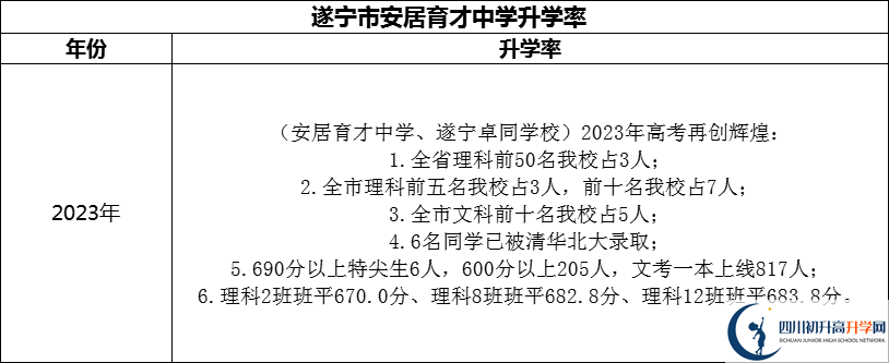 2024年?遂寧市安居育才中學(xué)升學(xué)率怎么樣？