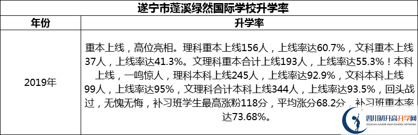 2024年?遂寧市蓬溪綠然國際學校升學率怎么樣？