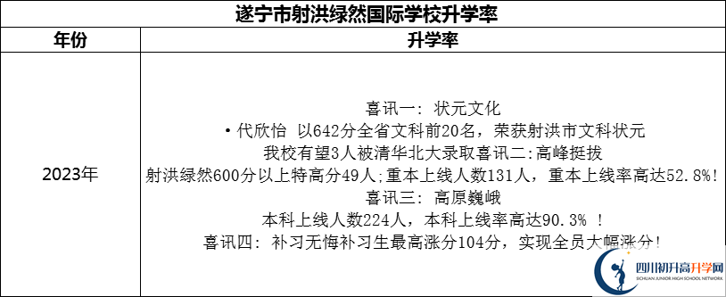 2024年?遂寧市射洪綠然國際學(xué)校升學(xué)率怎么樣？