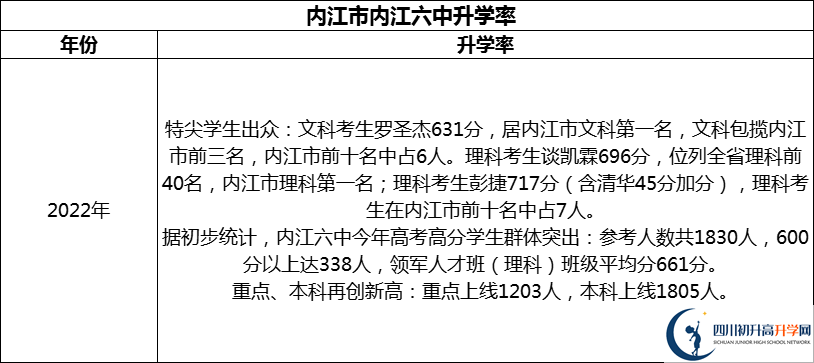 2024年?內(nèi)江市內(nèi)江六中升學(xué)率怎么樣？