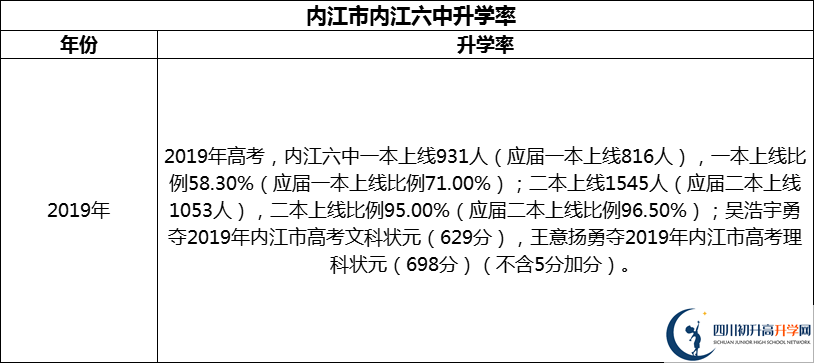 2024年?內(nèi)江市內(nèi)江六中升學(xué)率怎么樣？