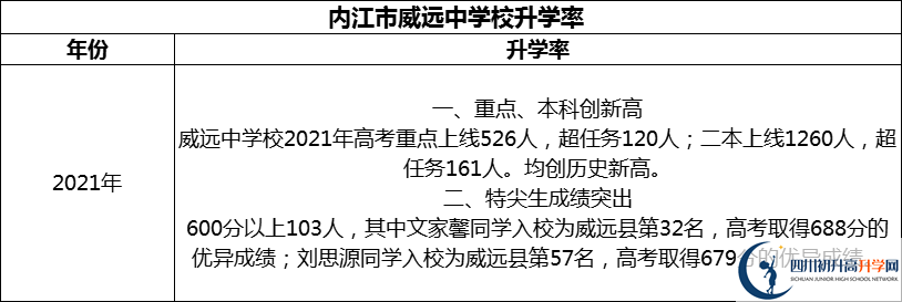2024年?內(nèi)江市威遠(yuǎn)中學(xué)校升學(xué)率怎么樣？