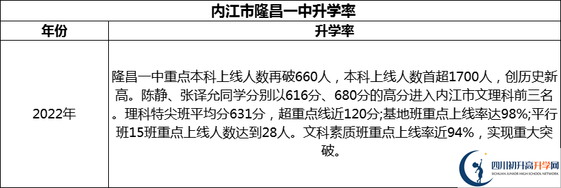 2024年?內(nèi)江市隆昌一中升學(xué)率怎么樣？
