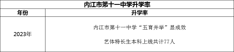 2024年內(nèi)江市第十一中學(xué)升學(xué)率怎么樣？