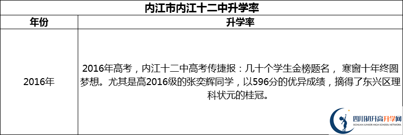 2024年內(nèi)江市內(nèi)江十二中升學(xué)率怎么樣？