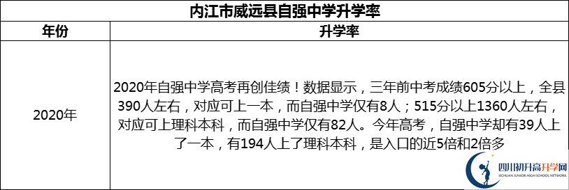 2024年內(nèi)江市威遠(yuǎn)縣自強(qiáng)中學(xué)升學(xué)率怎么樣？