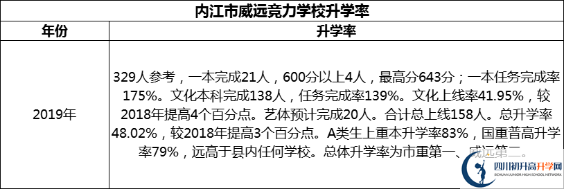 2024年內(nèi)江市威遠(yuǎn)競力學(xué)校升學(xué)率怎么樣？