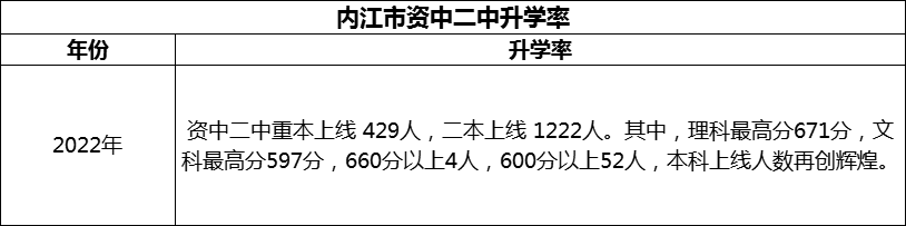 2024年內(nèi)江市資中二中升學(xué)率怎么樣？