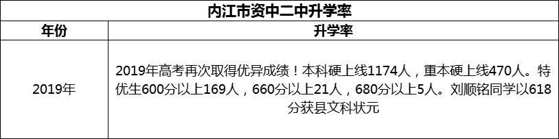 2024年內(nèi)江市資中二中升學(xué)率怎么樣？