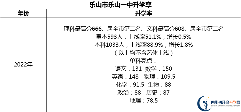 2024年樂(lè)山市樂(lè)山一中升學(xué)率怎么樣？