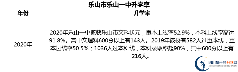 2024年樂(lè)山市樂(lè)山一中升學(xué)率怎么樣？