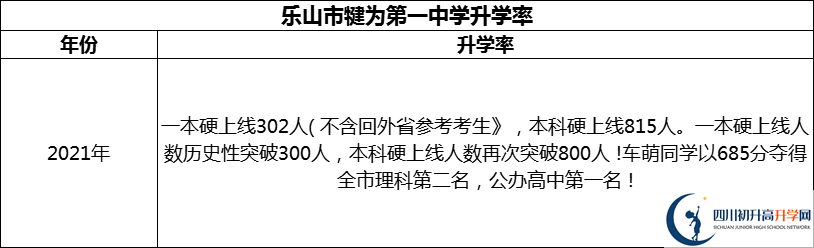 2024年樂山市犍為第一中學升學率怎么樣？