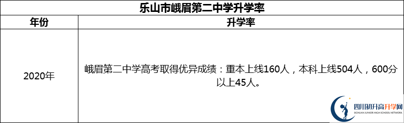 2024年樂山市峨眉第二中學升學率怎么樣？