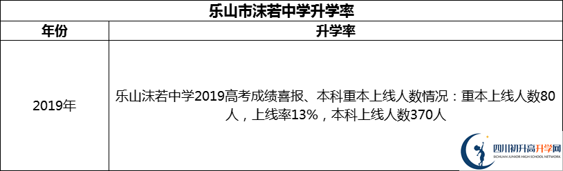 2024年樂山市沫若中學升學率怎么樣？