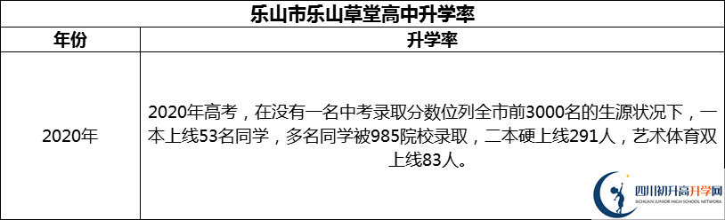 2024年樂山市樂山草堂高中升學率怎么樣？