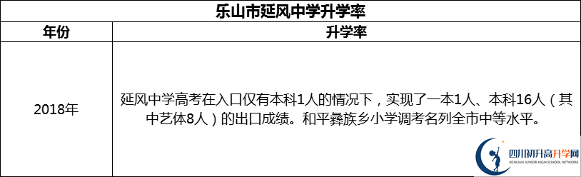 2024年樂山市延風(fēng)中學(xué)升學(xué)率怎么樣？