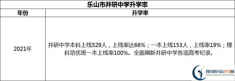 2024年樂山市井研中學(xué)升學(xué)率怎么樣？