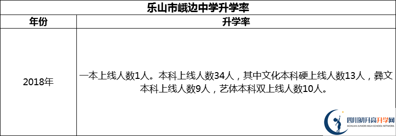 2024年樂山市峨邊中學(xué)升學(xué)率怎么樣？