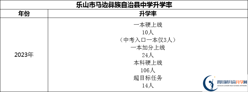 2024年樂(lè)山市馬邊彝族自治縣中學(xué)升學(xué)率怎么樣？