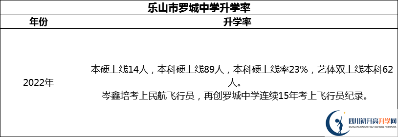 2024年樂山市羅城中學(xué)升學(xué)率怎么樣？