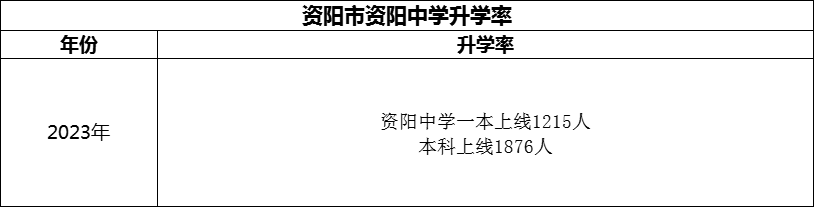 2024年資陽市資陽中學(xué)升學(xué)率怎么樣？
