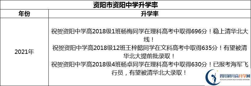 2024年資陽市資陽中學(xué)升學(xué)率怎么樣？