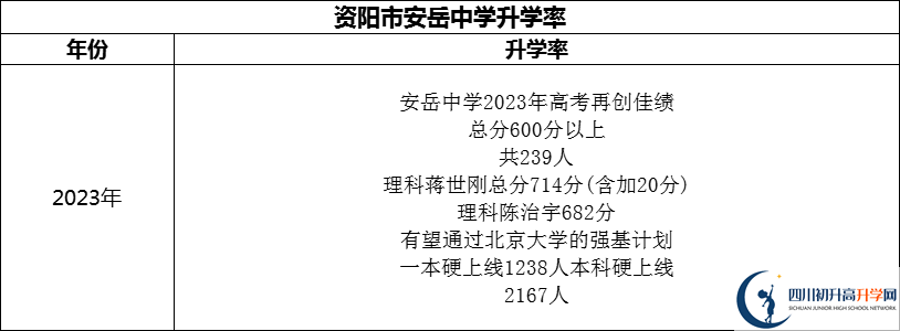 2024年資陽市安岳中學(xué)升學(xué)率怎么樣？