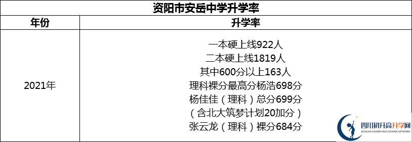 2024年資陽市安岳中學(xué)升學(xué)率怎么樣？