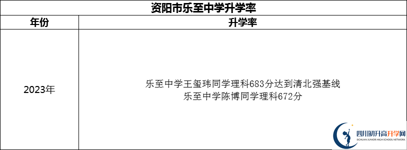 2024年資陽市樂至中學升學率怎么樣？