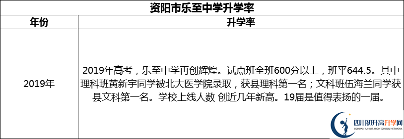 2024年資陽市樂至中學升學率怎么樣？