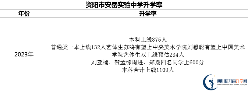 2024年資陽市安岳實驗中學升學率怎么樣？