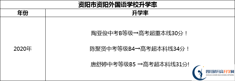 2024年資陽市資陽外國語學(xué)校升學(xué)率怎么樣？