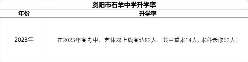 2024年資陽市石羊中學升學率怎么樣？