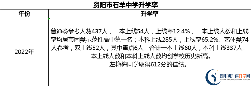 2024年資陽市石羊中學升學率怎么樣？