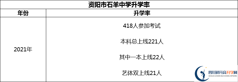 2024年資陽市石羊中學升學率怎么樣？
