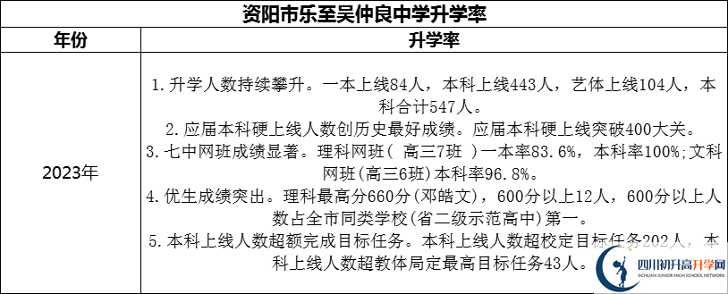 2024年資陽市樂至吳仲良中學升學率怎么樣？