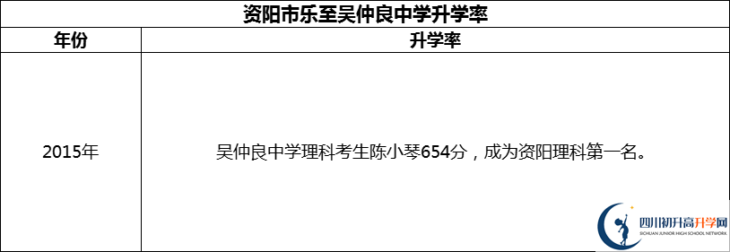 2024年資陽市樂至吳仲良中學升學率怎么樣？