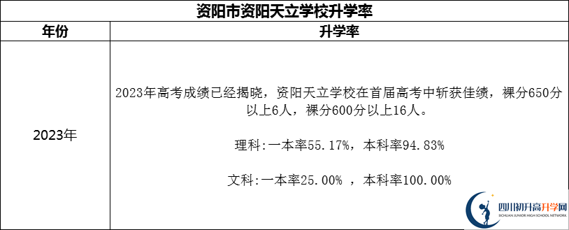 2024年資陽市資陽天立學校升學率怎么樣？