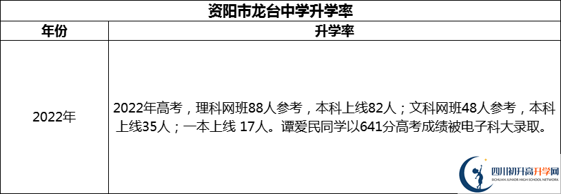 2024年資陽(yáng)市龍臺(tái)中學(xué)升學(xué)率怎么樣？