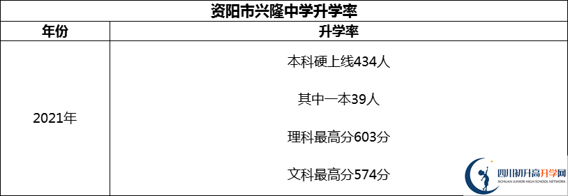 2024年資陽市興隆中學升學率怎么樣？