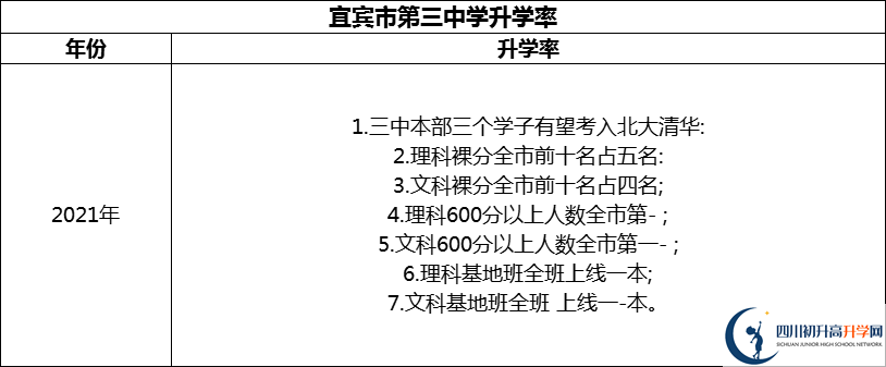 2024年宜賓市第三中學(xué)升學(xué)率怎么樣？