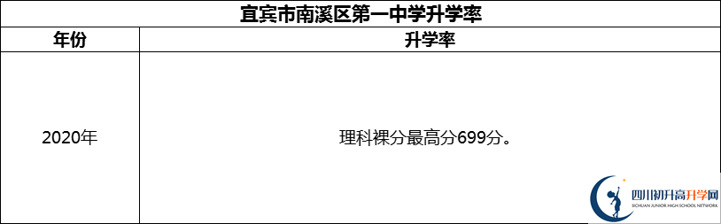 2024年宜賓市南溪區(qū)第一中學(xué)升學(xué)率怎么樣？