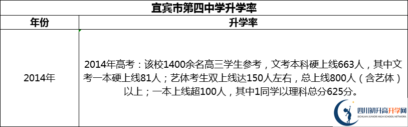 2024年宜賓市第四中學(xué)升學(xué)率怎么樣？