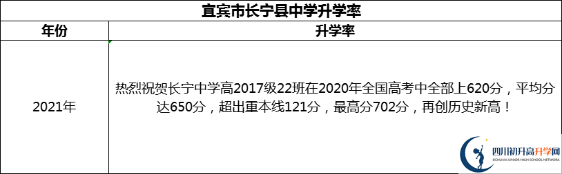 2024年宜賓市長寧縣中學(xué)升學(xué)率怎么樣？