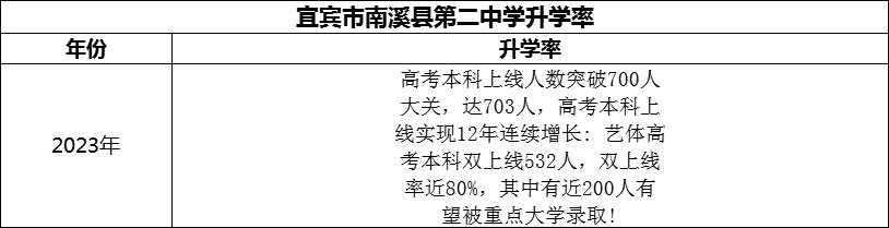 2024年宜賓市南溪縣第二中學(xué)升學(xué)率怎么樣？