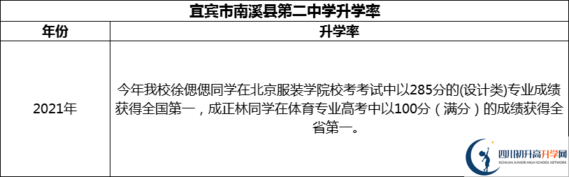 2024年宜賓市南溪縣第二中學(xué)升學(xué)率怎么樣？