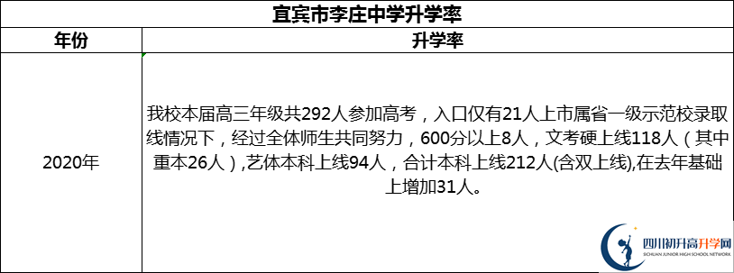 2024年宜賓市李莊中學(xué)升學(xué)率怎么樣？