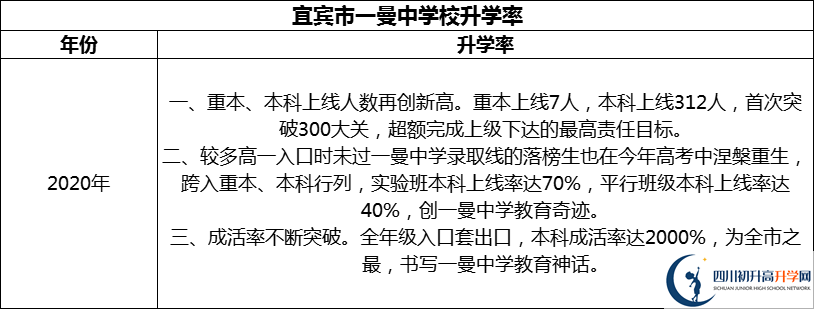 2024年宜賓市一曼中學(xué)校升學(xué)率怎么樣？