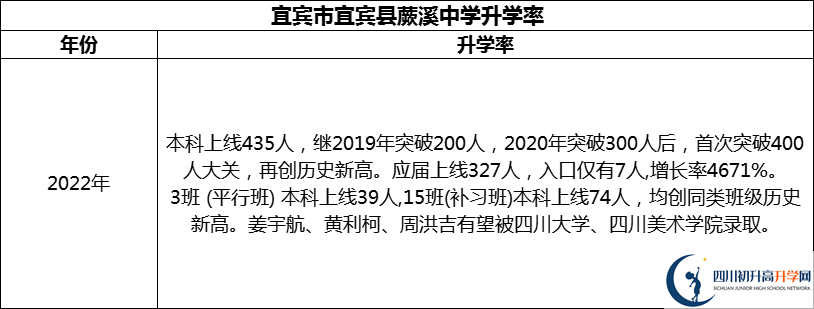 2024年宜賓市宜賓縣蕨溪中學(xué)升學(xué)率怎么樣？