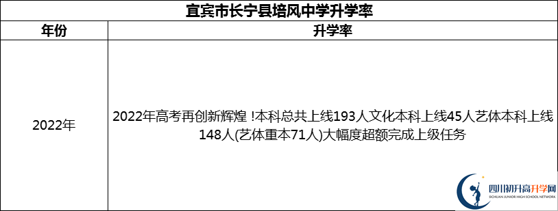 2024年宜賓市長寧縣培風(fēng)中學(xué)升學(xué)率怎么樣？